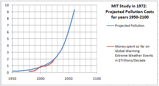 Graph showing cost of Extreme Weather so far.